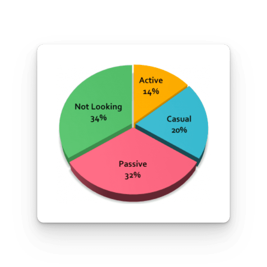 Pie chart of current Bureau of Labor and Statistics 