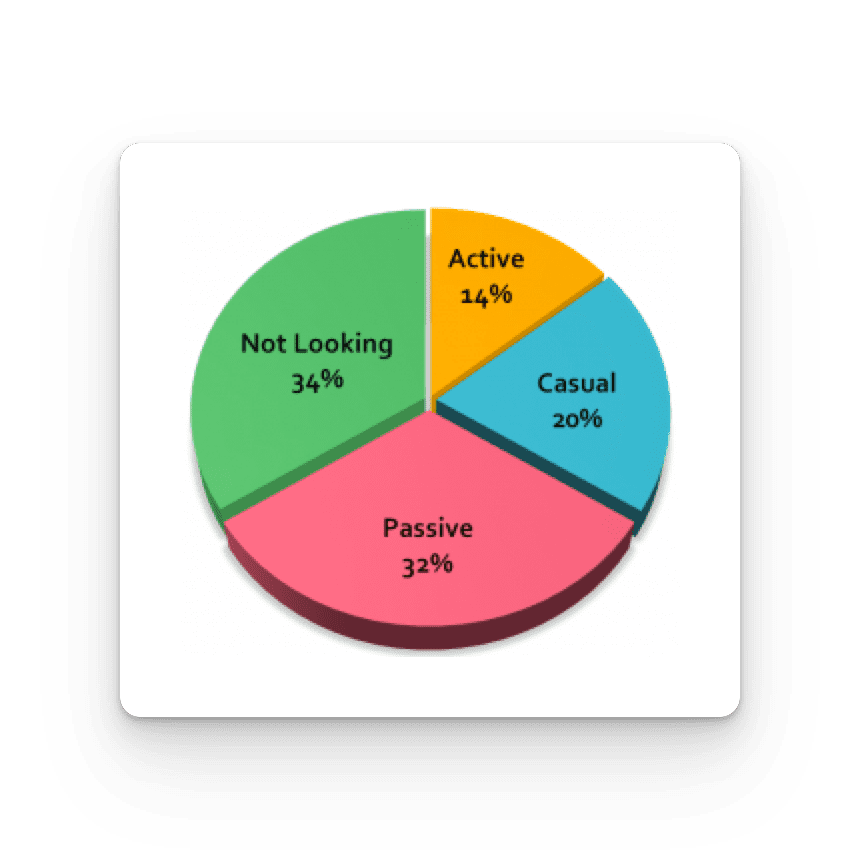Pie chart of current Bureau of Labor and Statistics